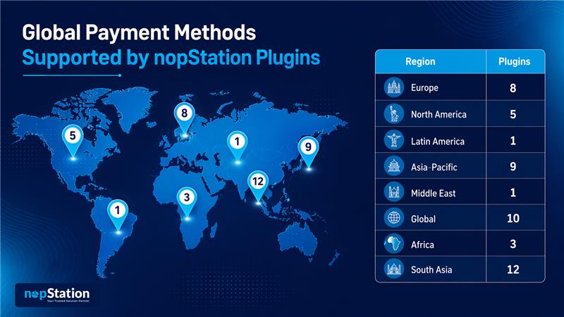 Global Payment Methods Supported by nopStation Plugins
