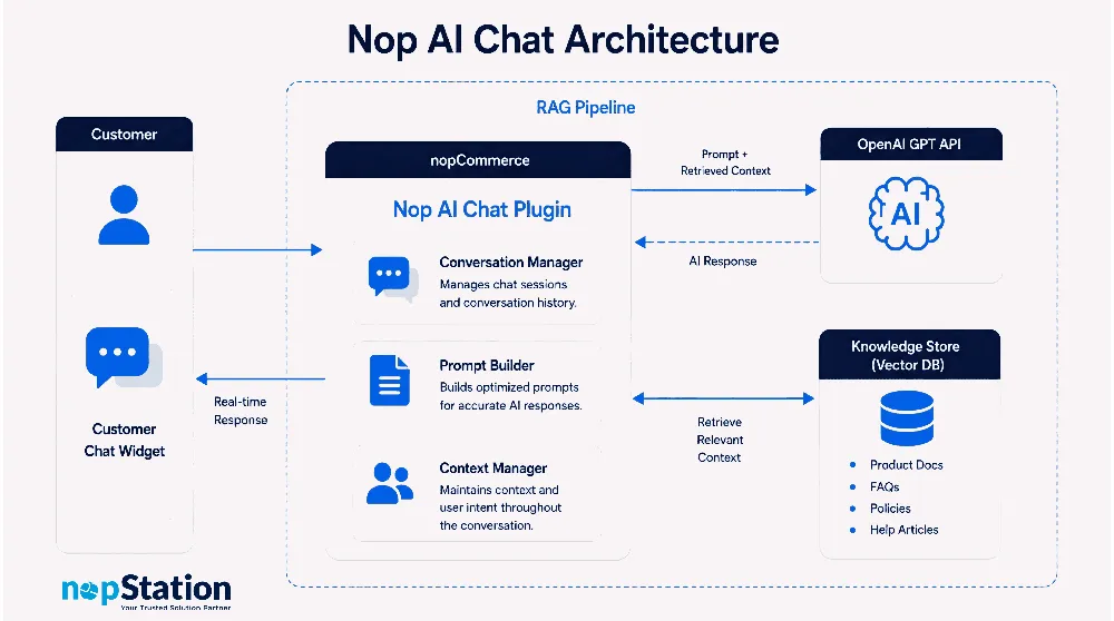 High-level architecture of Nop AI Chat with OpenAI and vector store