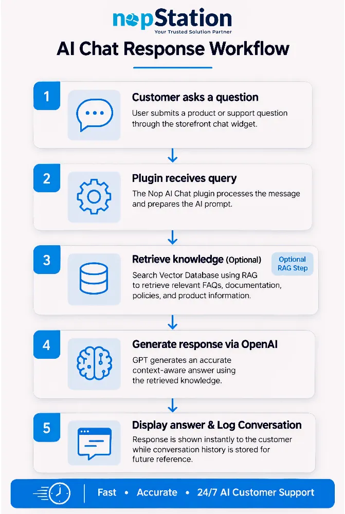 Step-by-step workflow of Nop AI Chat processing a query