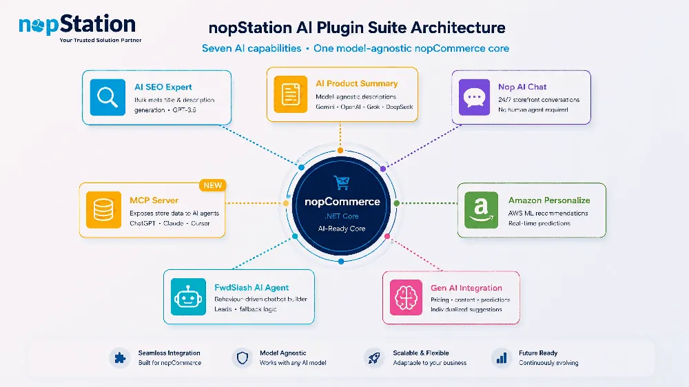 nopStation AI Plugin Suite — hub-and-spoke architecture diagram showing seven AI plugins connecting to the nopCommerce .NET Core