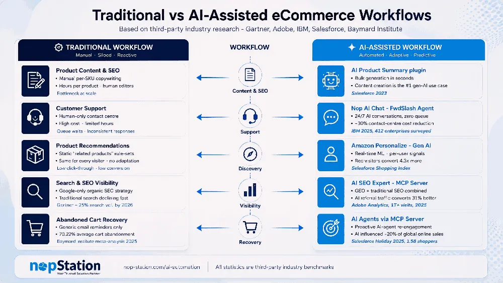 Traditional vs AI-Assisted eCommerce Workflows comparison across five areas: content, support, recommendations, SEO visibility, and cart recovery