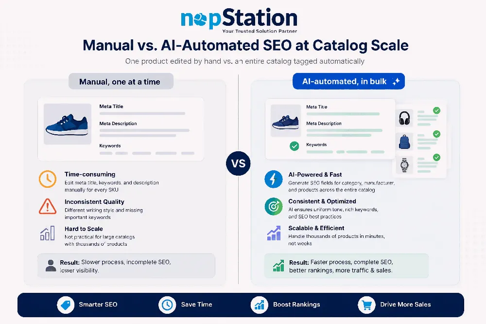 Manual meta tag writing versus AI SEO Expert bulk generation across a product catalog