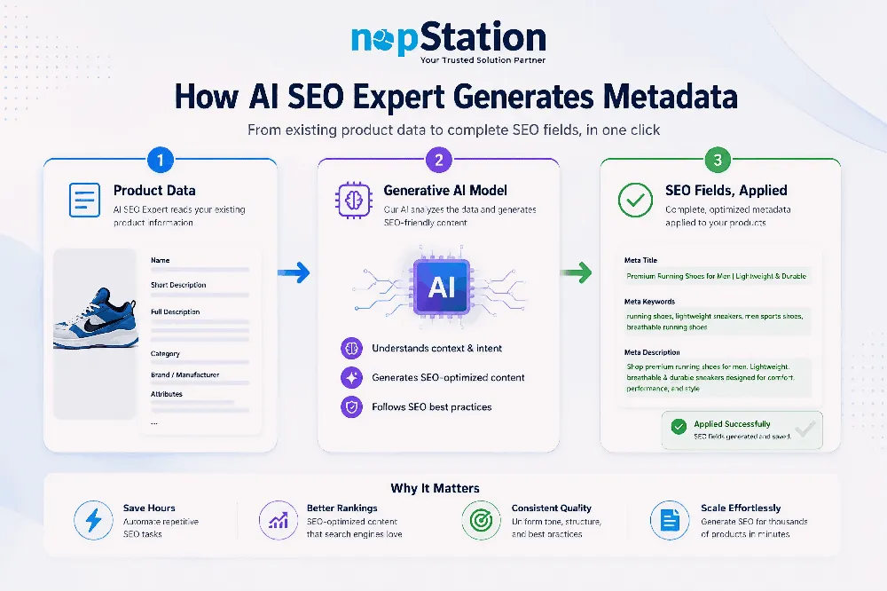 Flow diagram: product data goes into the AI model and comes out as meta title, keywords, and description