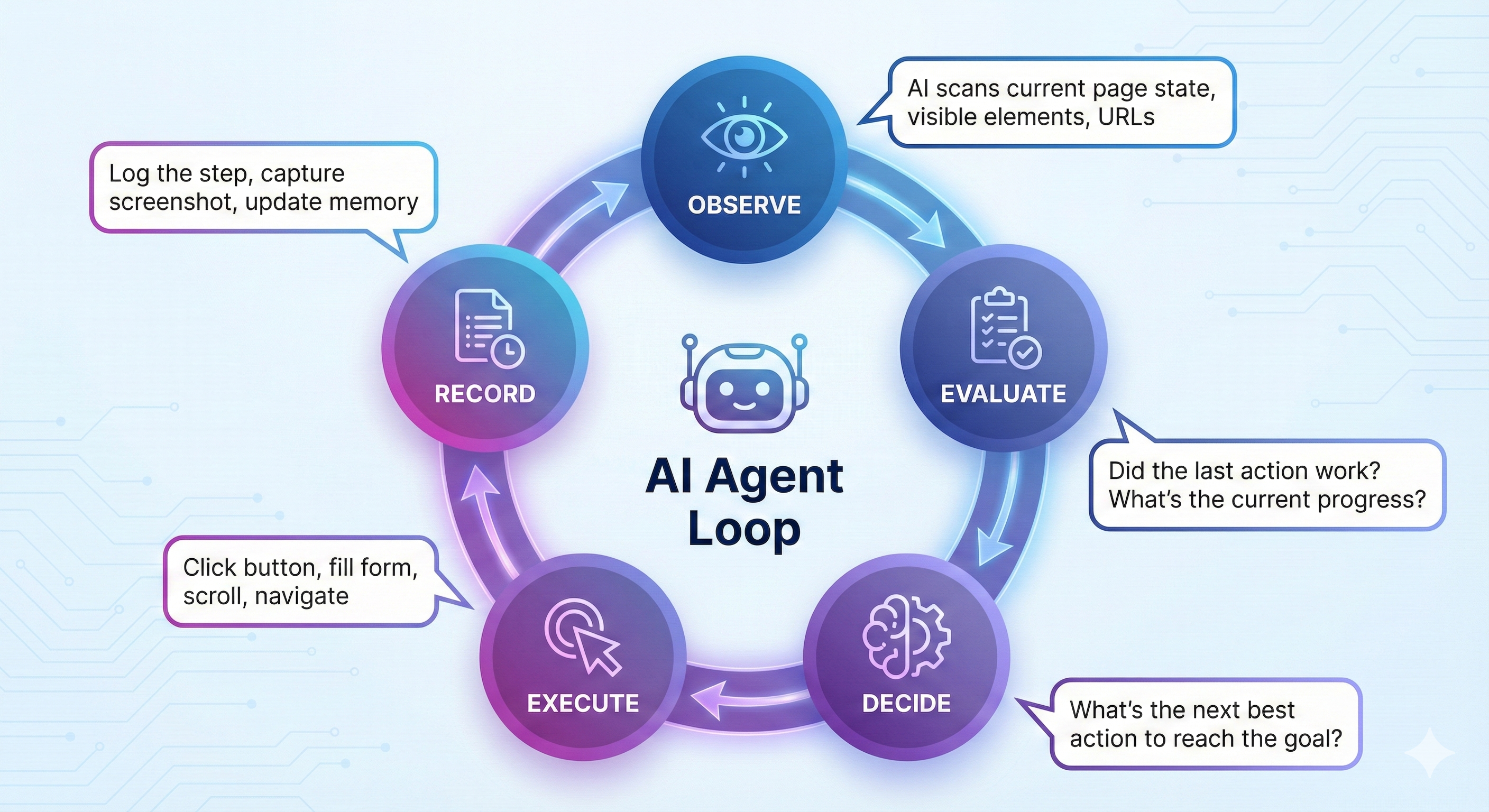 AI Agent Loop: Observe, Evaluate, Decide, Execute, Record