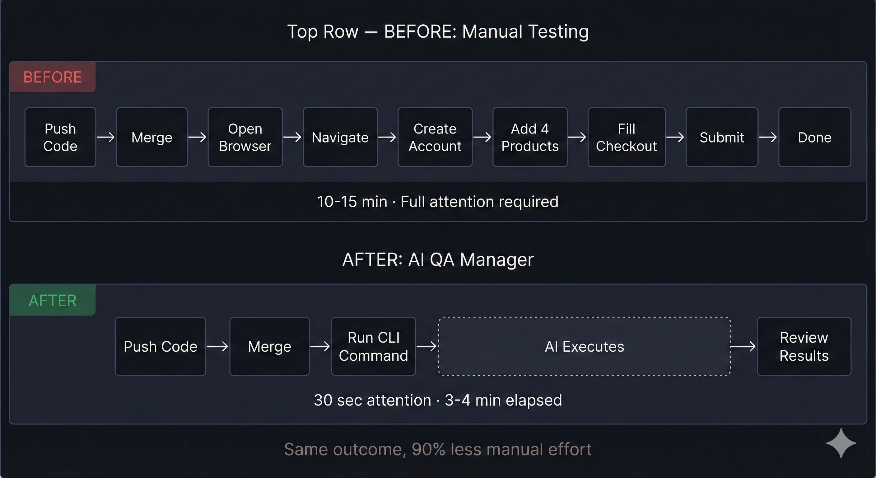Before vs After QA Timeline