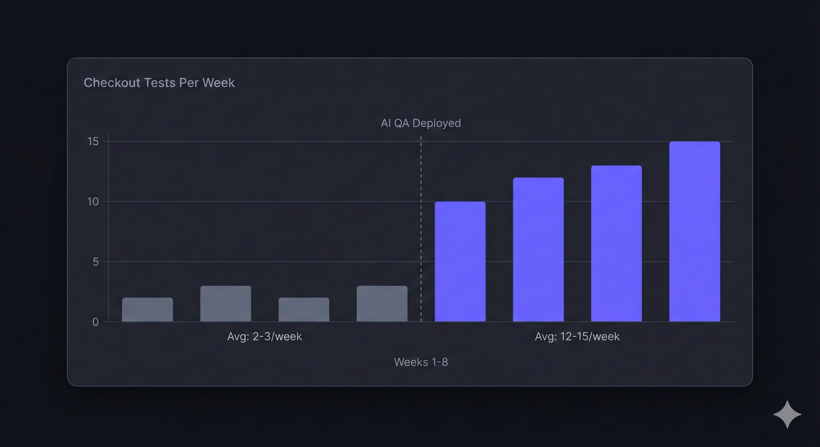 Chart showing increased Checkout Tests Per Week