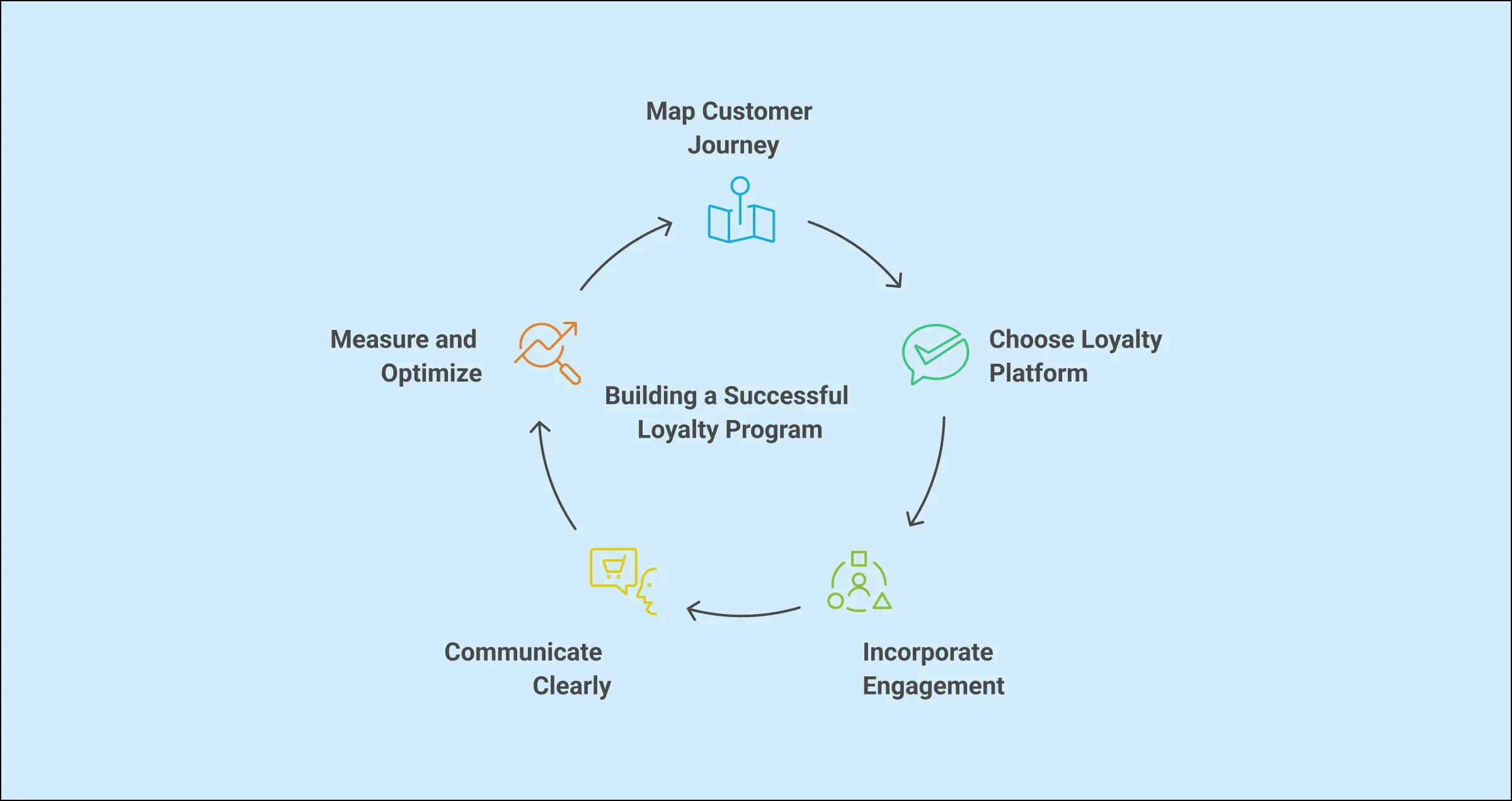 loyalty journey