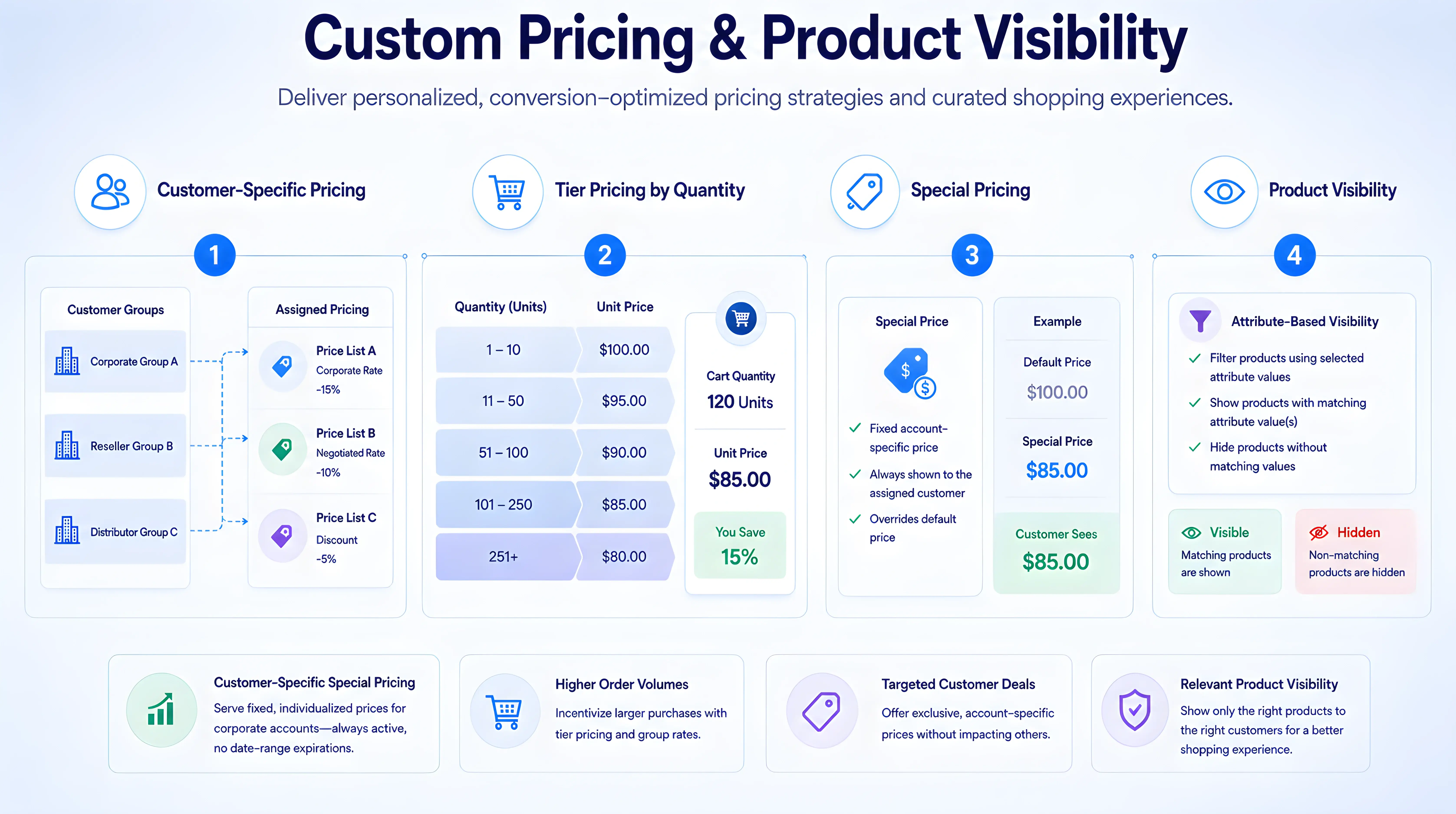 Custom Pricing & Product Visibility