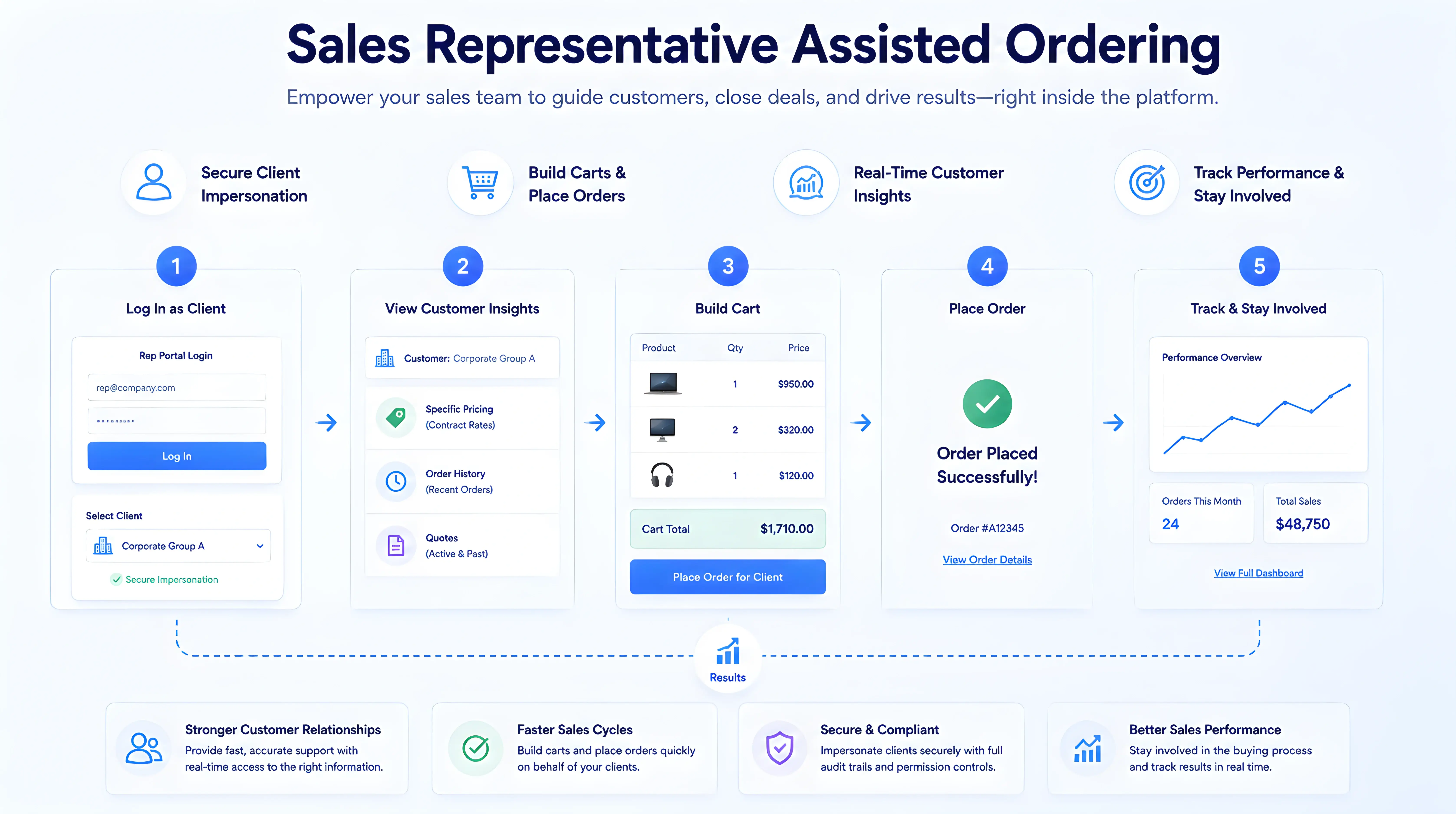 Sales Representative Assisted Ordering