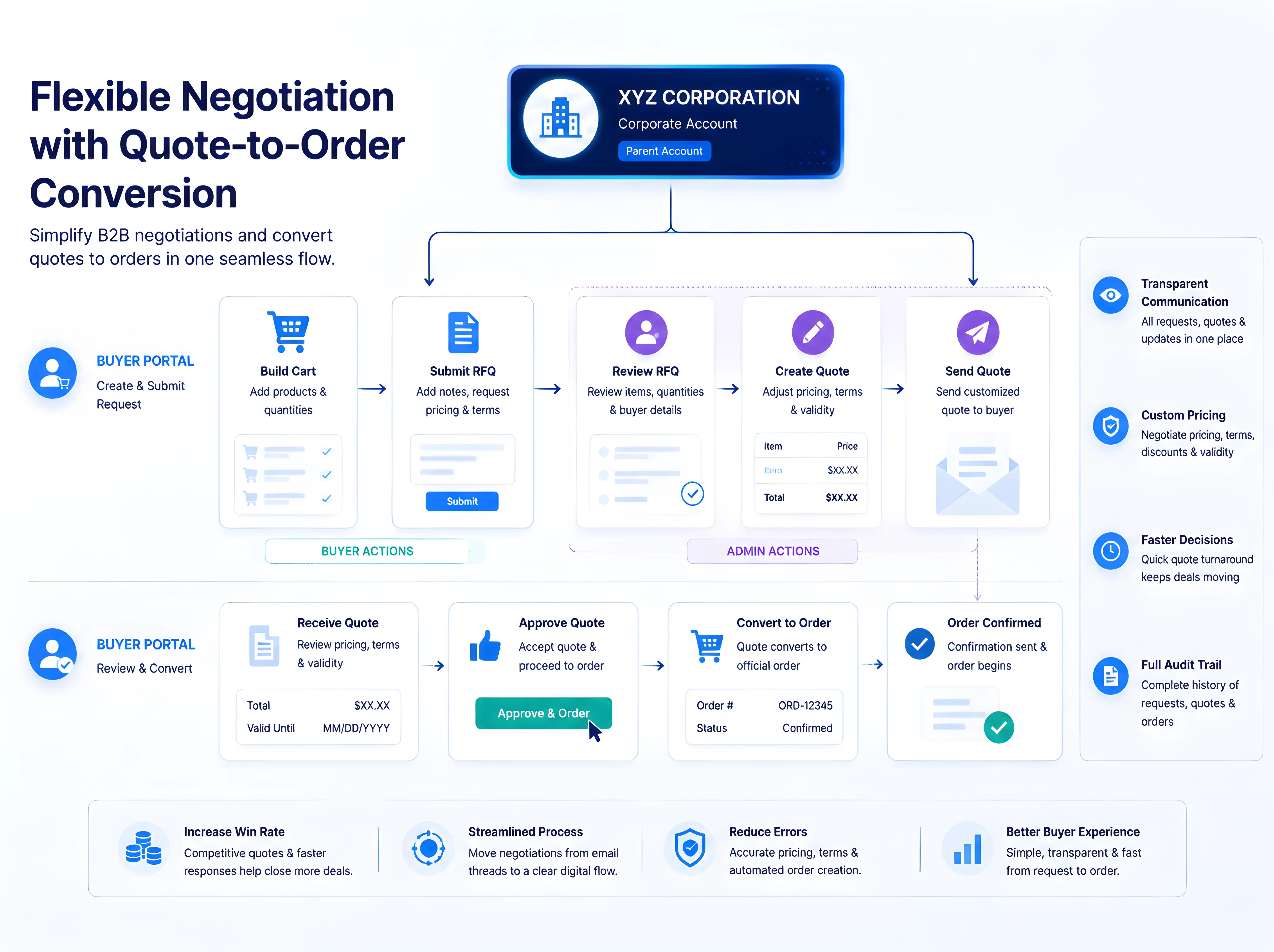 Flexible Negotiation with Quote-to-Order Conversion