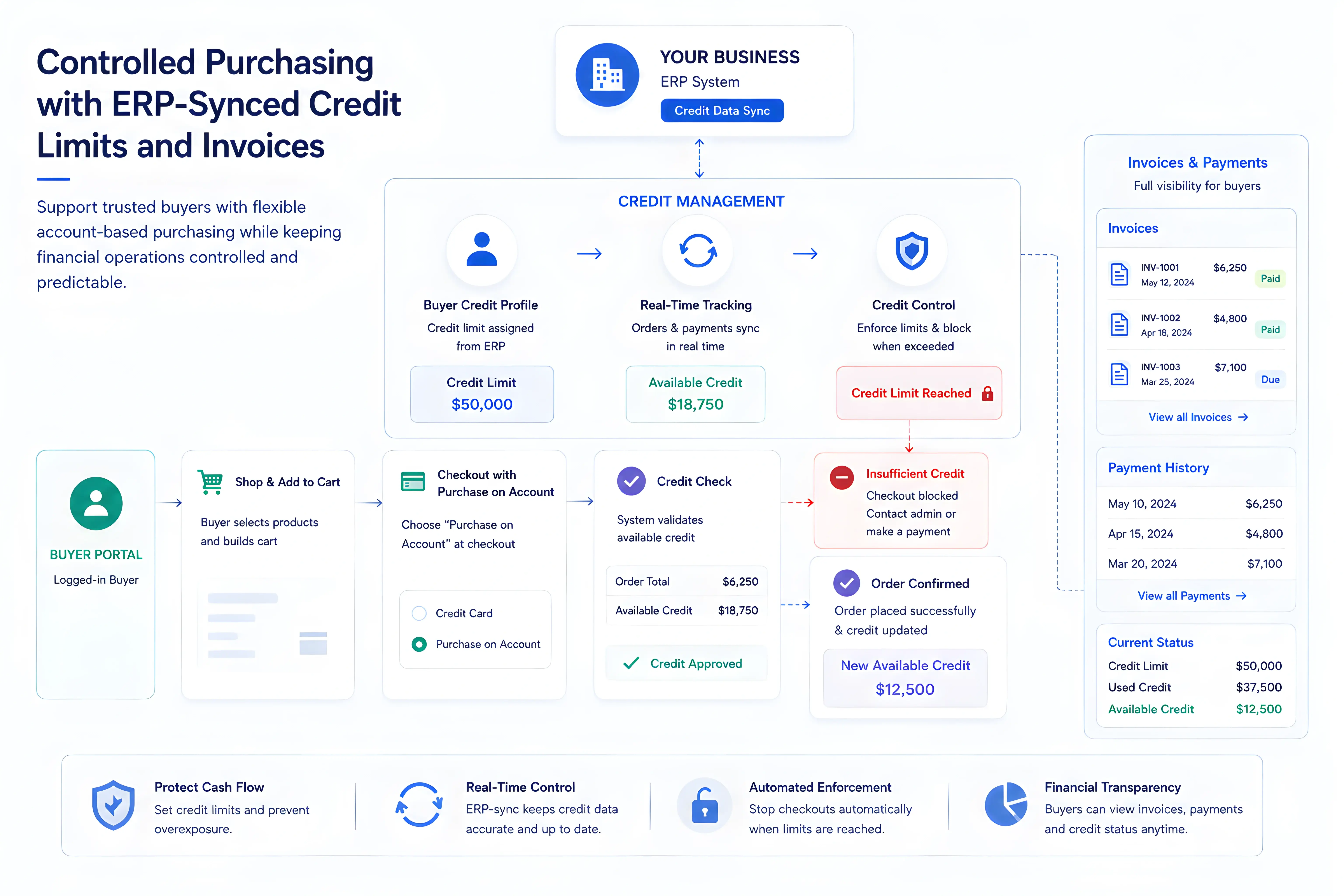 Controlled Purchasing with ERP-Synced Credit Limits and Invoices