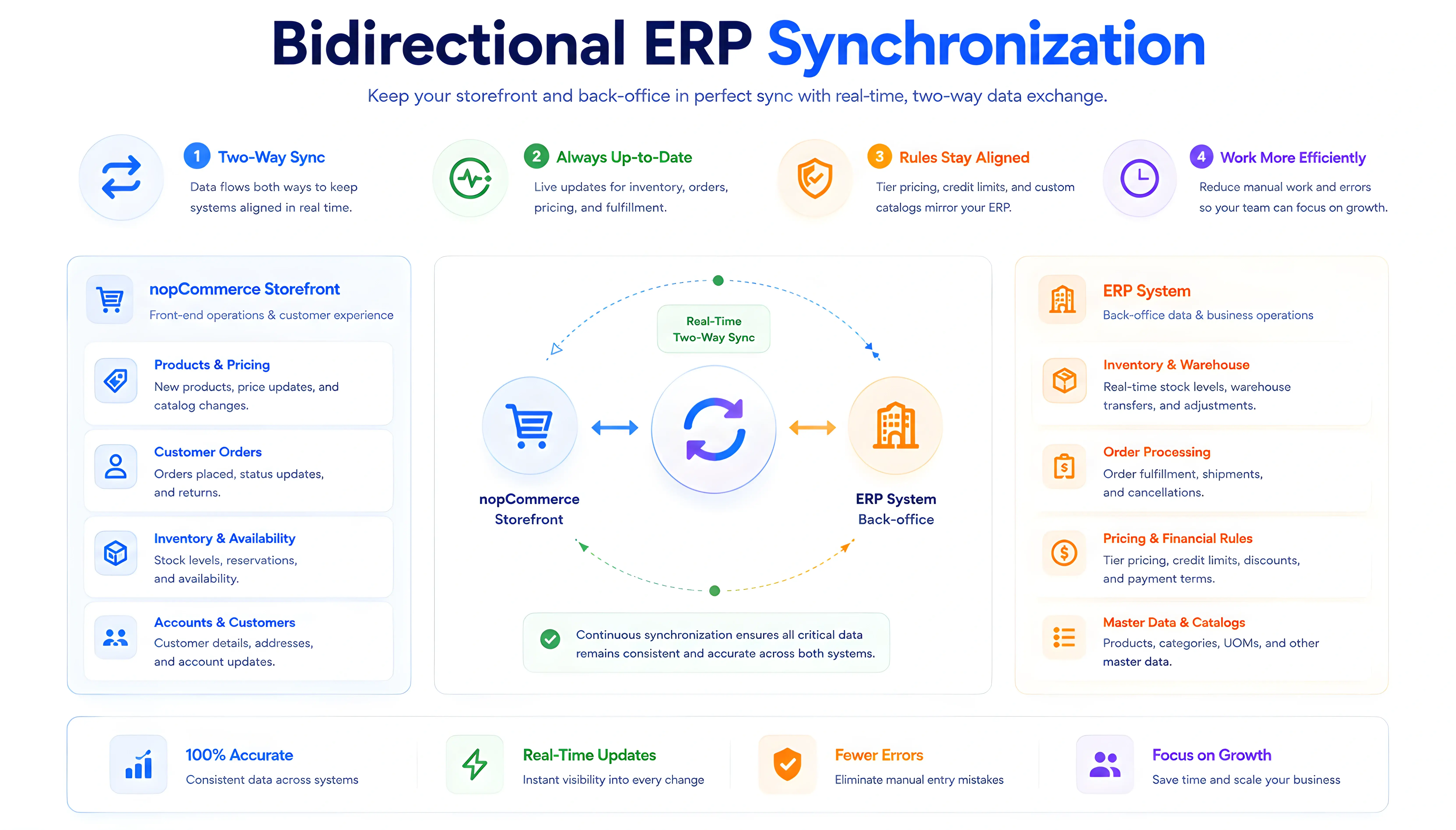 Bidirectional ERP Synchronization