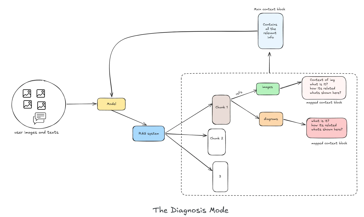 Diagnosis mode architecture: a technician's photos and description are matched to manual sections, which bring their related diagrams and images together into one complete context block before the model answers