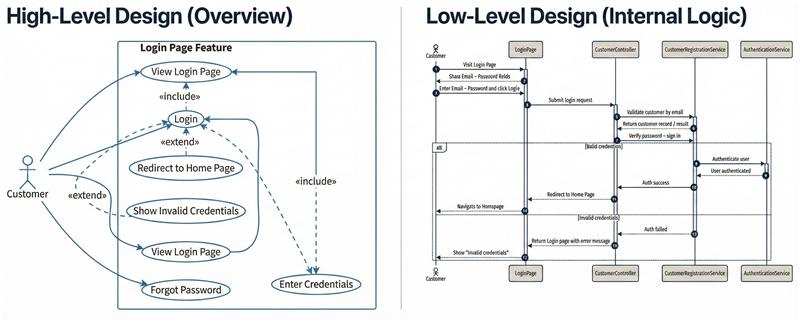 Use Case & Sequence Diagram Example