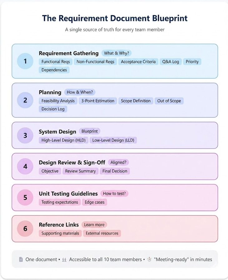 Requirement Document Blueprint