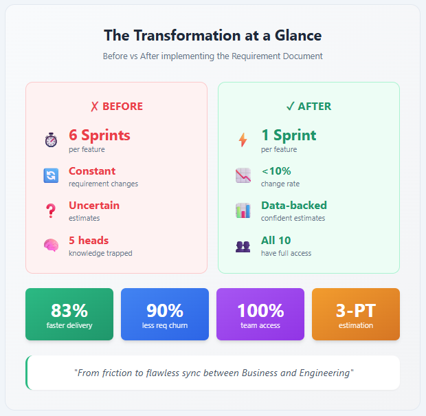 Transformation Results Chart