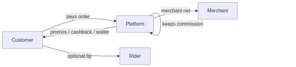 Money flow diagram between customer, platform, merchant and rider