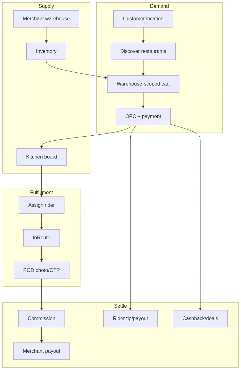 QuickBite value-chain overview diagram