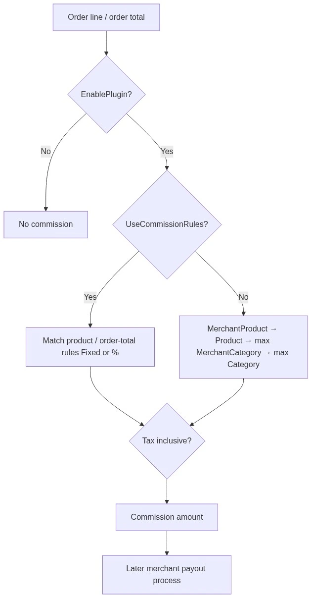 Commission decision flow diagram