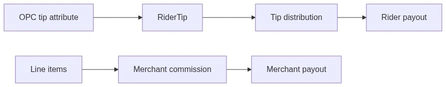 Tip vs food revenue flow diagram