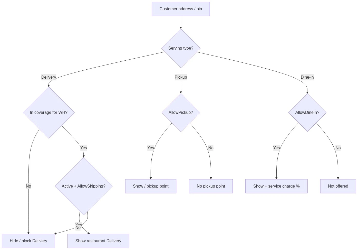 Geo and serving-type eligibility decision diagram