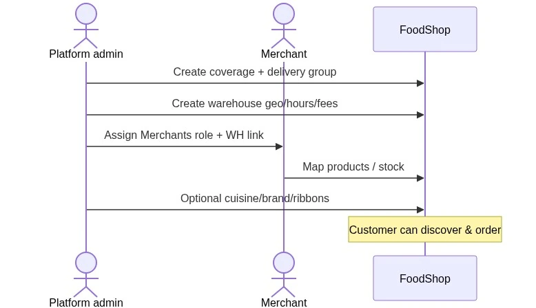 Merchant onboarding swimlane diagram