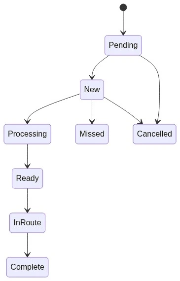 Order state machine diagram