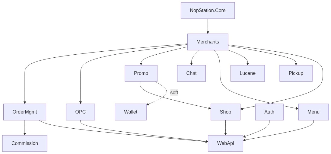 Plugin dependency diagram