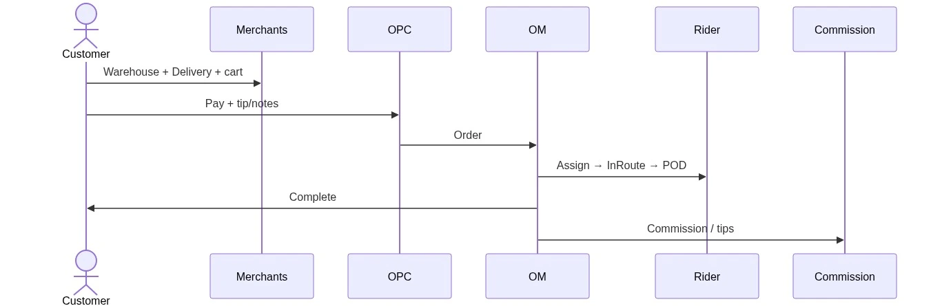 Delivery order sequence diagram