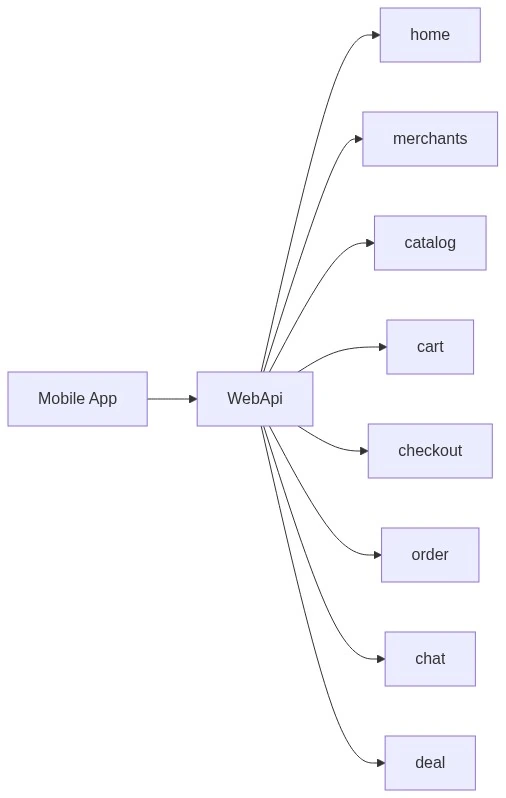 Order lifecycle sequence diagram across customer, kitchen, rider and ops