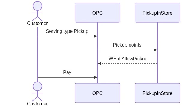 Pickup order sequence diagram