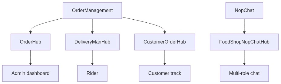 SignalR hub topology diagram