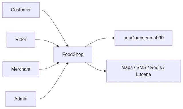 System context diagram