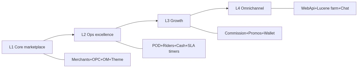 Capability maturity model diagram