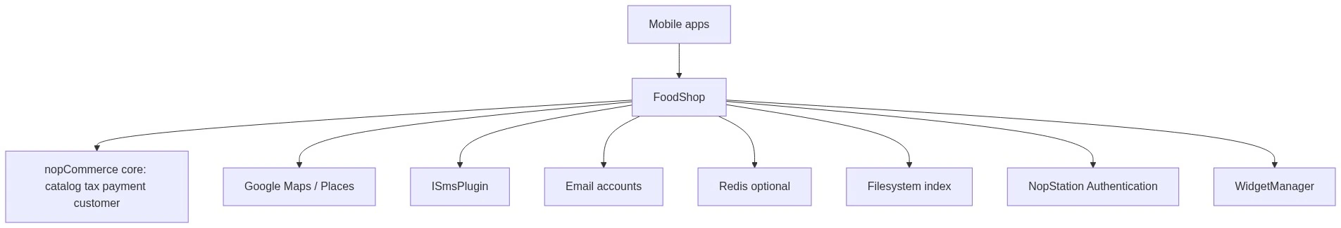 Integration landscape diagram