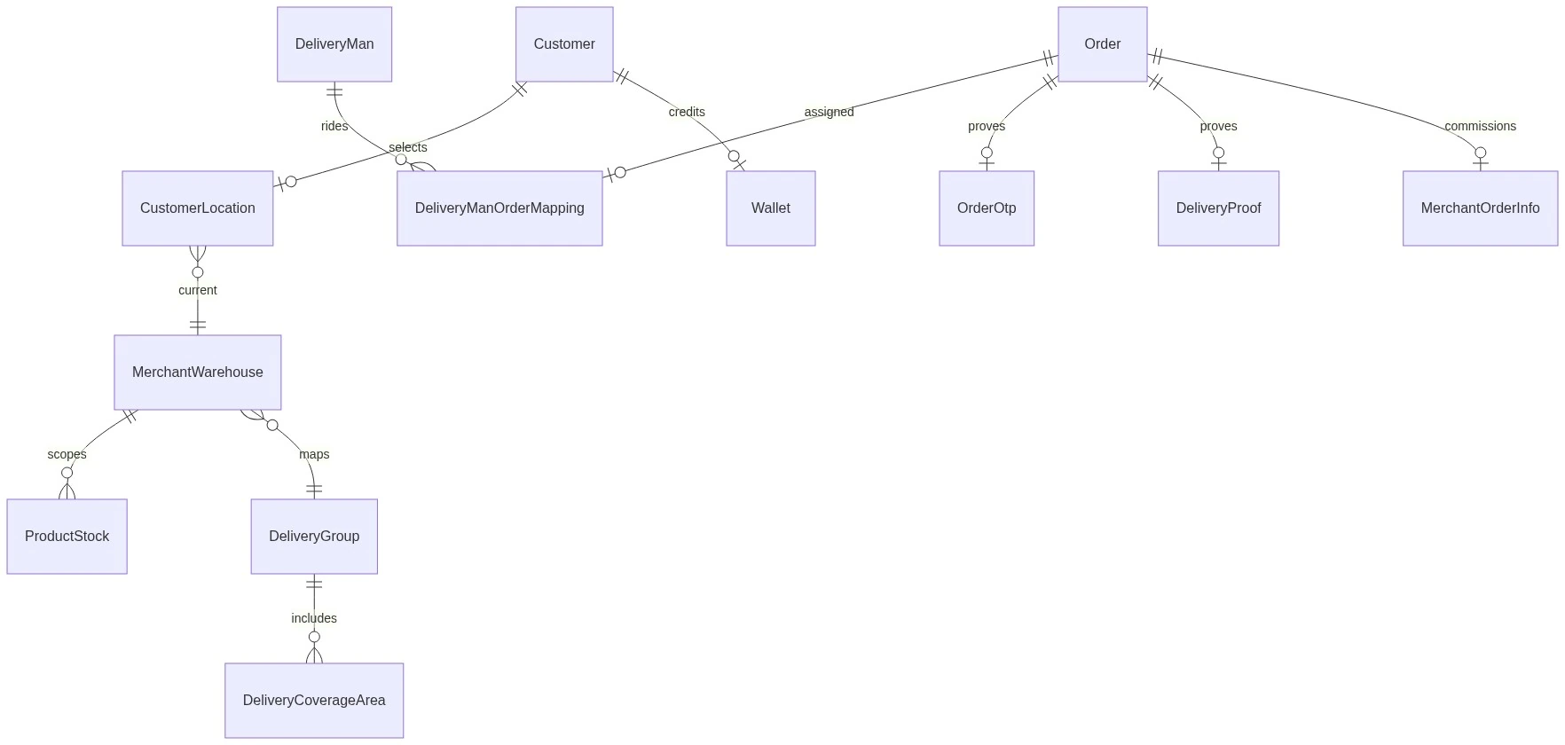 Conceptual entity relationship diagram