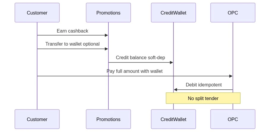 Wallet and promotions cashflow sequence diagram