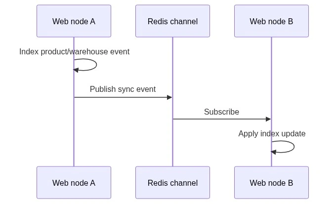 Lucene multi-instance Redis sync sequence diagram