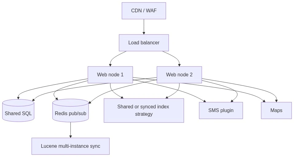 Multi-node web farm deployment topology diagram