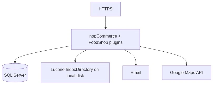 Single-node deployment topology diagram
