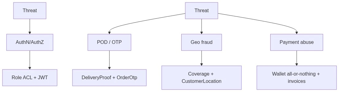 Threat and control mapping diagram