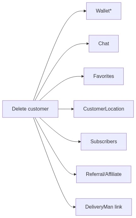GDPR customer delete fan-out diagram