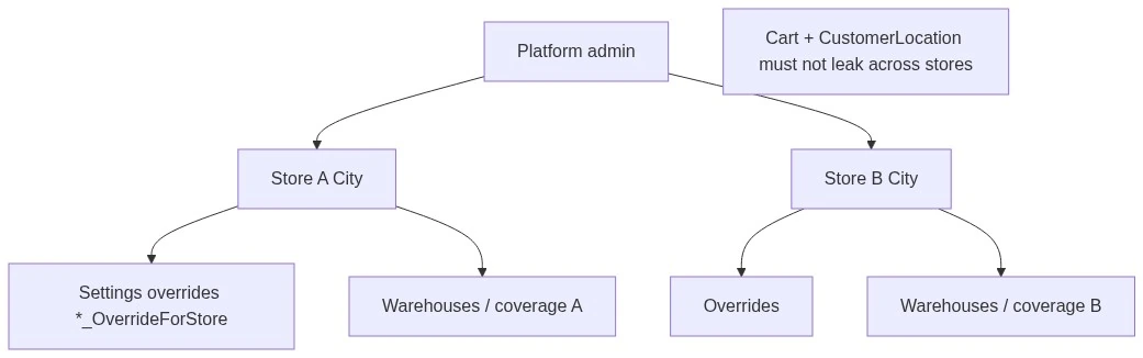 Multi-store enterprise pattern diagram