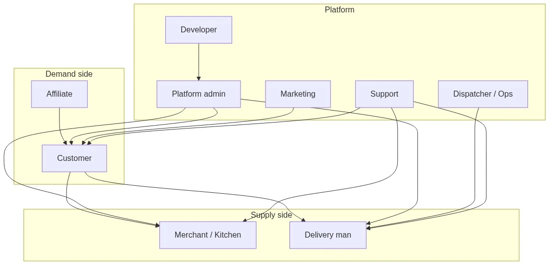 Persona ecosystem diagram grouping demand side, platform and supply side roles
