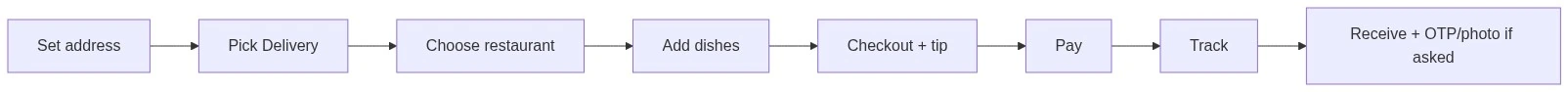 Customer delivery order flow diagram from address to proof of delivery