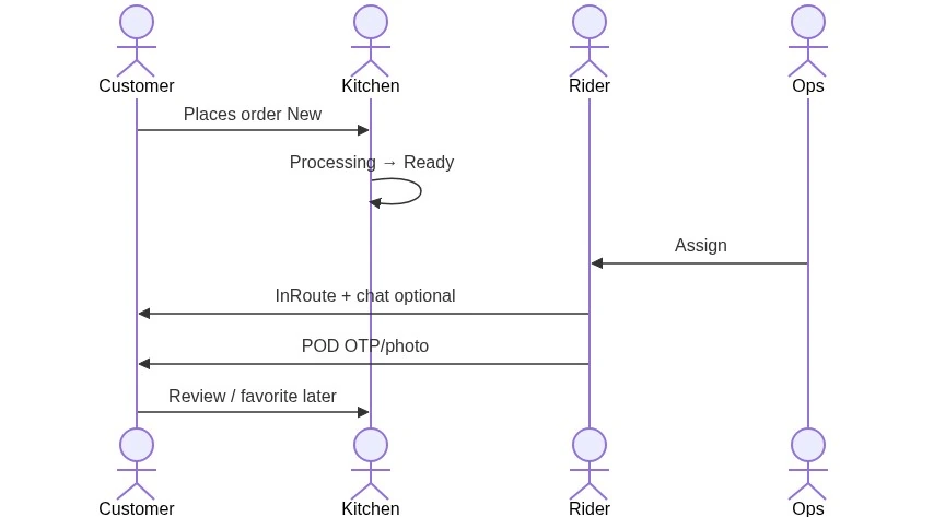 Cross-persona communication sequence diagram