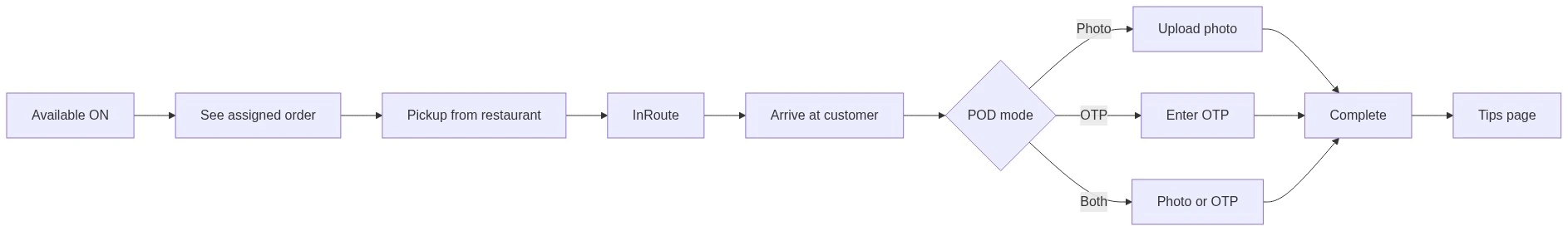 Rider delivery run flow diagram including POD modes
