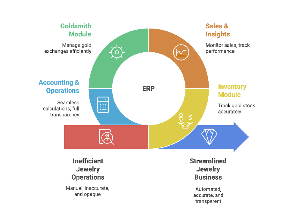 Jewelry ERP Workflow Diagram