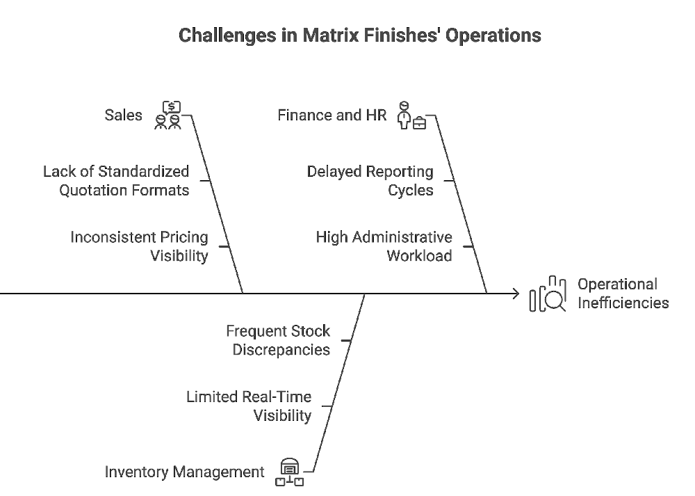 Business Challenges Diagram