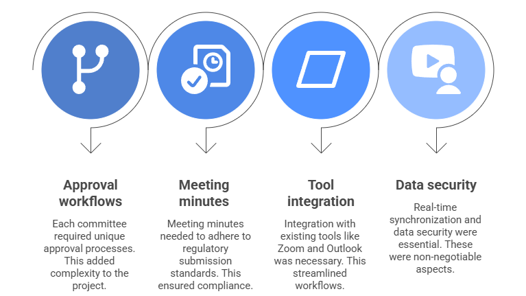 Solution Challenges Diagram